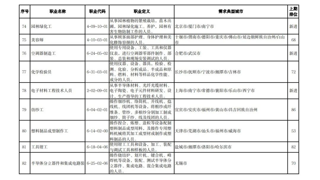 最新发布！全国这些职业，最缺人！第一是……有你从事的吗？休闲区蓝鸢梦想 - Www.slyday.coM