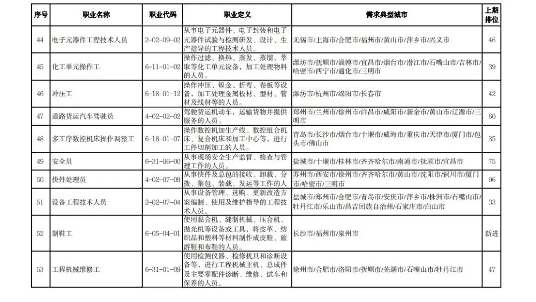 最新发布！全国这些职业，最缺人！第一是……有你从事的吗？休闲区蓝鸢梦想 - Www.slyday.coM