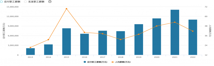 券商人均薪酬近十年变化   数据来源：Wind