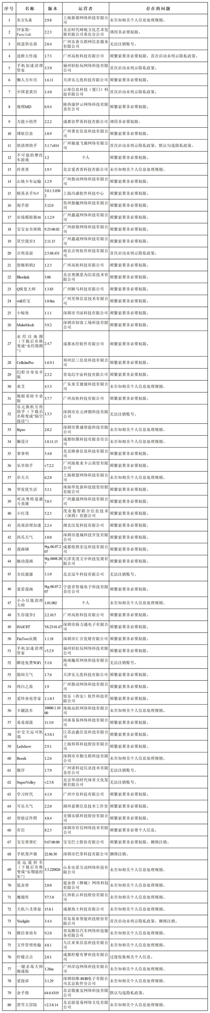 侵犯个人信息，55款App被下架，80款App被责令限期整改休闲区蓝鸢梦想 - Www.slyday.coM