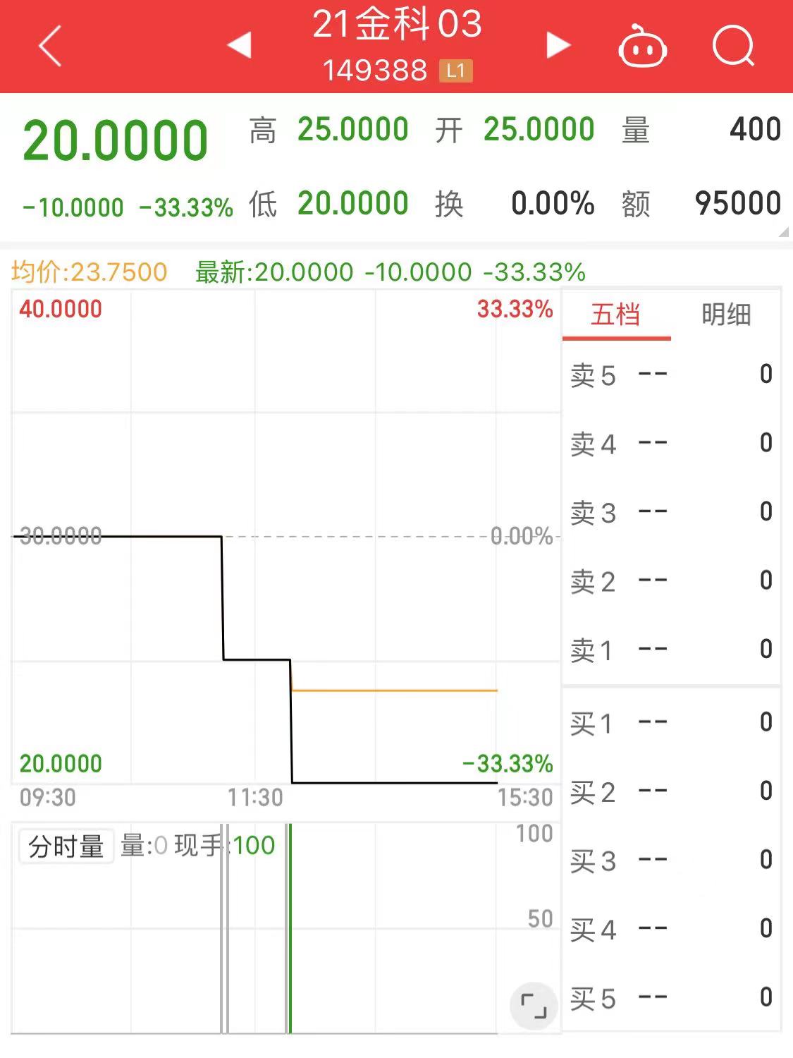 金科股份多只公司债大跌，“21金科04”跌近83%触发临停__财经头条
