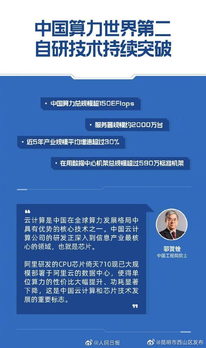 中国算力总规模位居世界第二休闲区蓝鸢梦想 - Www.slyday.coM
