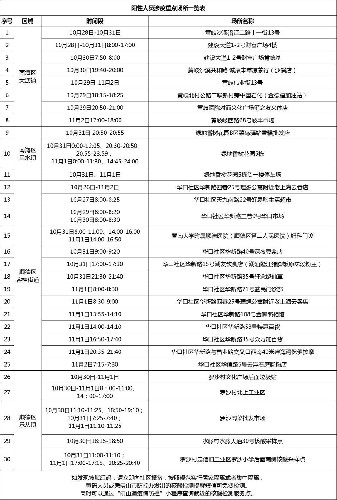 2022年11月2日佛山市新冠肺炎疫情情况休闲区蓝鸢梦想 - Www.slyday.coM