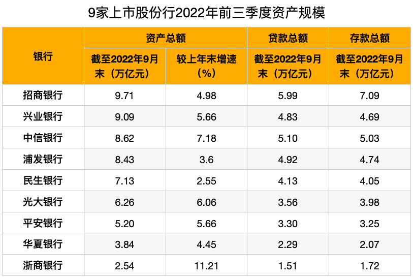 上市股份行三季度业绩比拼：谁最赚钱？谁增速最快？房地产领域风险如何？