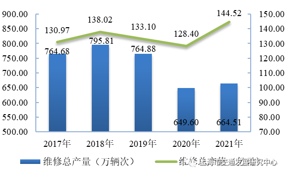 图4.1 近五年上海市机动车维修总量及总产值