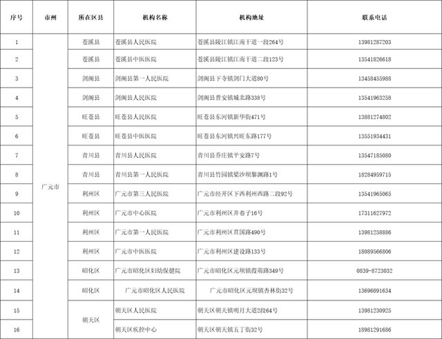 【11月4日】广元市新冠肺炎疫情防控重点人员社区分类管理措施发布休闲区蓝鸢梦想 - Www.slyday.coM