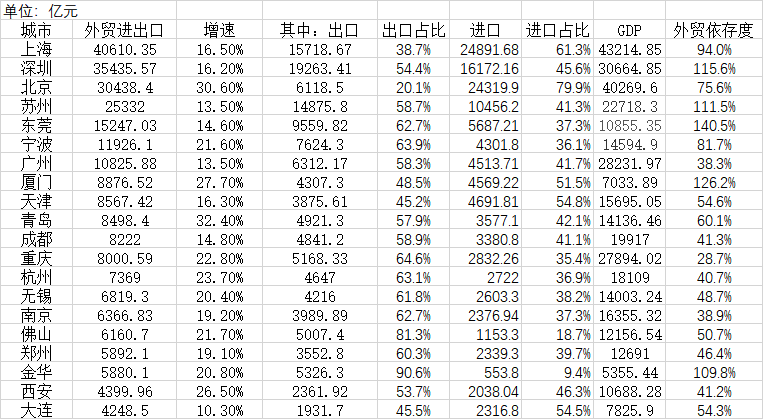 李宁篮球鞋排行榜前十名（中国城市外贸排行榜：7城外贸进出口超万亿，郑州何以突围)