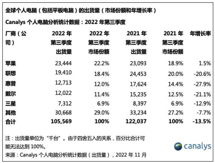 “出货量”机构：三季度全球个人电脑总出货量同比降14%至1.056亿台