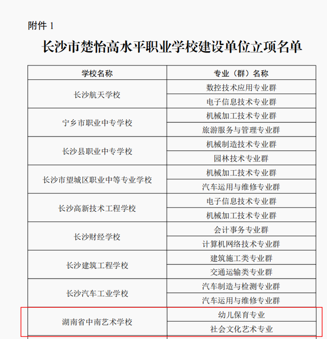 长沙市楚怡高水平职业学校名单重磅发布 湖南医药职业中专等学校入选-QQ1000资源网