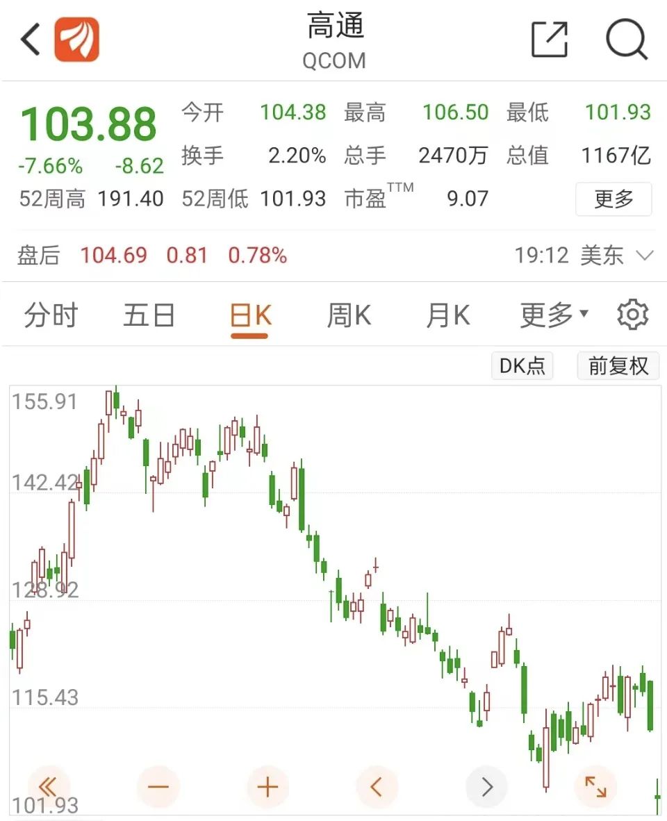 市值缩水11万亿！美国多家芯片巨头爆雷 什么情况？休闲区蓝鸢梦想 - Www.slyday.coM