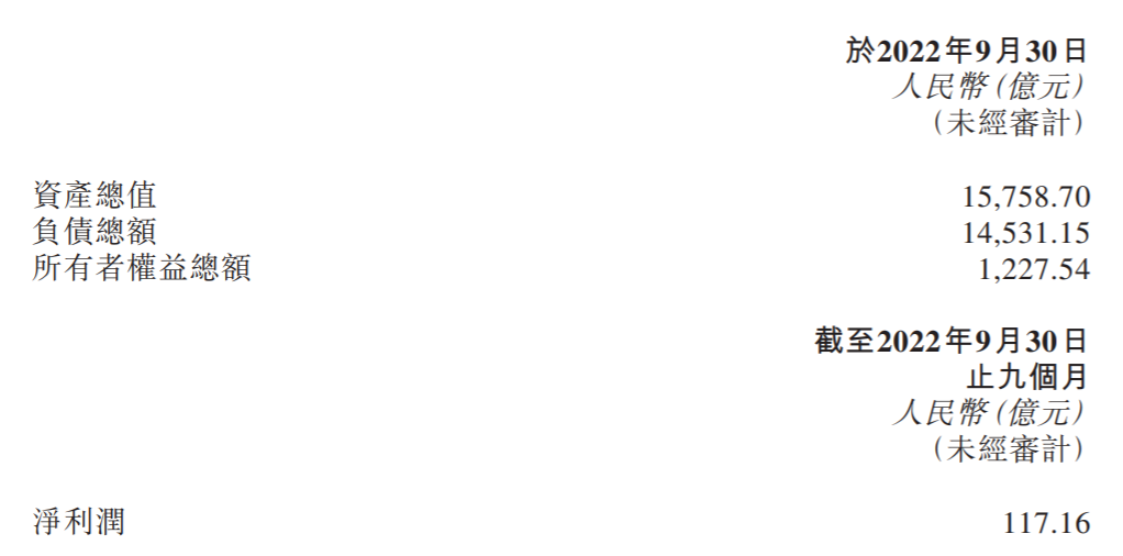 徽商银行2022年前9月实现净利润117.16亿元