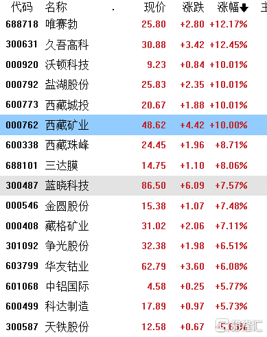 锂价屡创新高！盐湖提锂概念大涨，多股涨停，”家里有矿“的企业名单来了-QQ1000资源网