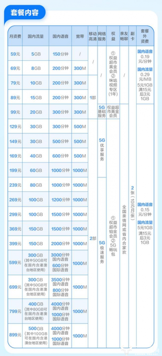 “套餐”5G商用已三年 三大运营商5G资费在全球仍有这个显著优势！