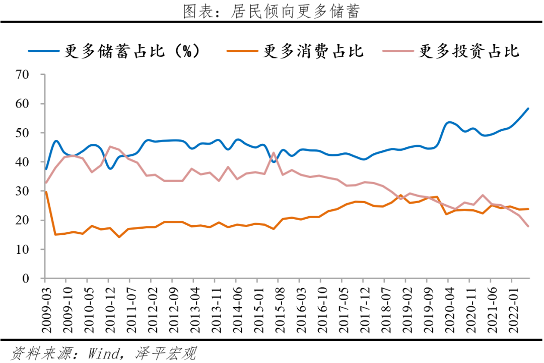 为什么居民储蓄率大幅上升