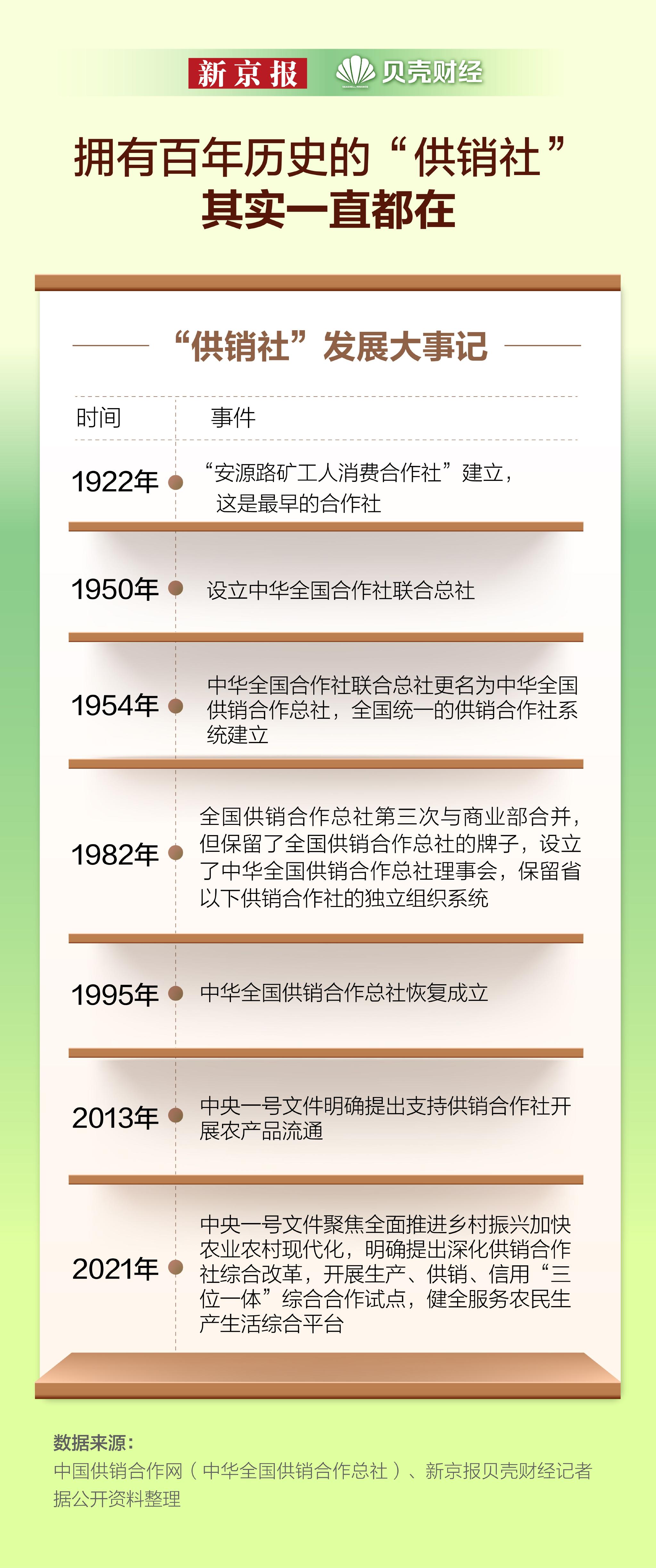 “供销社”“再度翻红”的供销社 已有百年历史