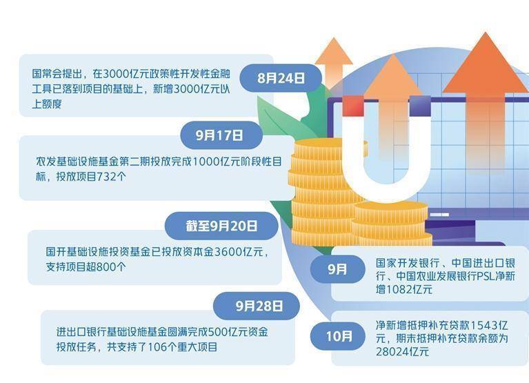 基础设施建设投资力度加大 10月净新增抵押补充贷款1543亿元|PS|融资|政策性|工具|金融机构_新浪财经_新浪新闻