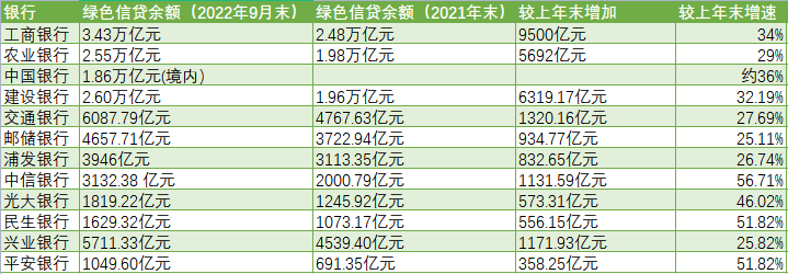 透视银行三季报“绿色”成绩单：六大行绿色信贷余额超11万亿 加码布局绿色债券