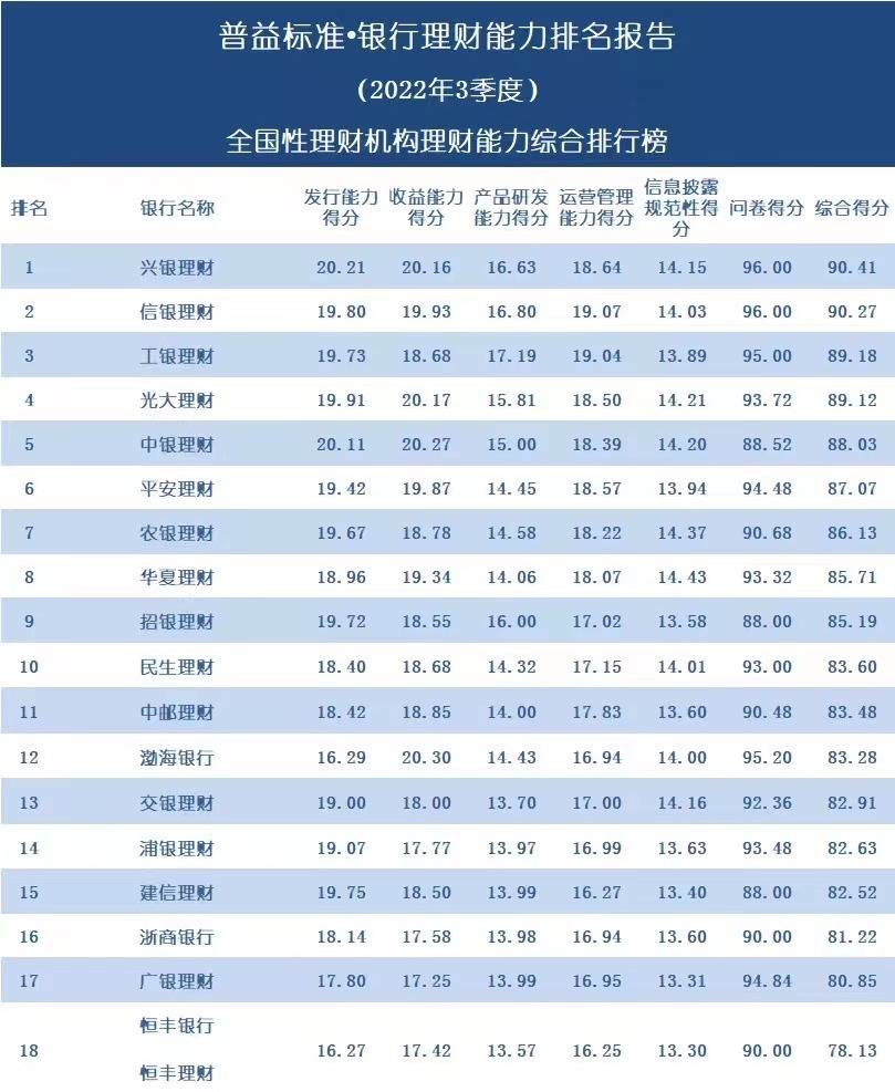 实战篮球鞋排行榜前十名（有数说｜全国278家银行理财能力排行榜（2022年3季度）)