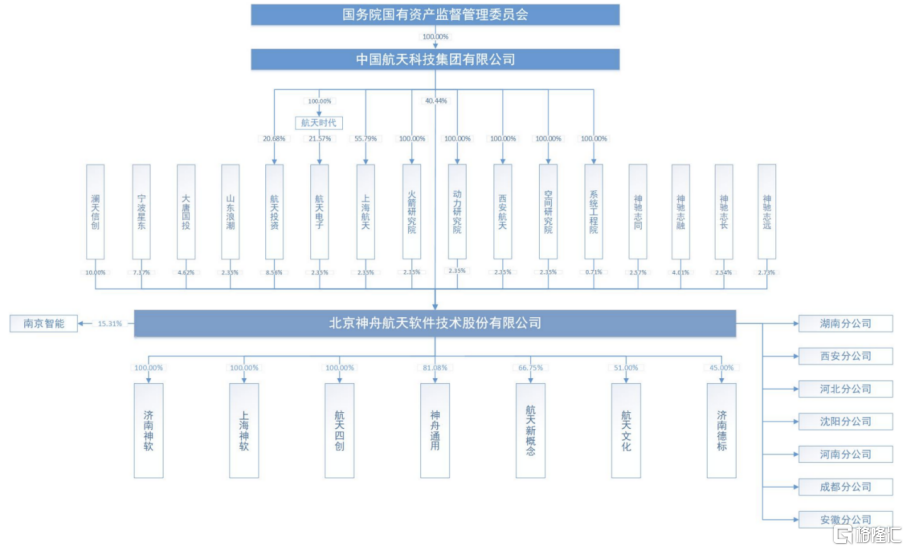 航天软件冲击科创板，关联销售规模较大，综合毛利率低于同行