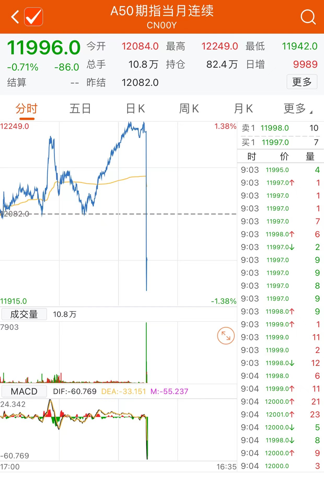 富时中国a50指数期货早盘走低