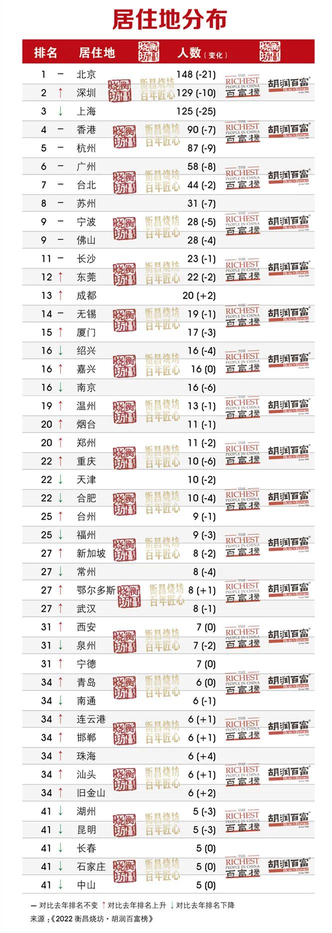 最新富豪榜单发布！中国首富又是他！住在长沙的富豪23人！休闲区蓝鸢梦想 - Www.slyday.coM