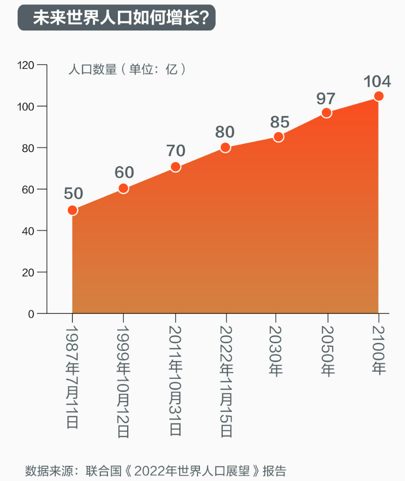 ▲根据联合国《2022年世界人口展望》报告，到2100年全球人口将达到104亿。新京报贝壳财经制图