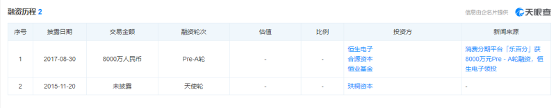 恒生电子领投的消费分期平台乐百分疑似失联，实控人已被投资方恒生电子旗下合伙企业告上法庭休闲区蓝鸢梦想 - Www.slyday.coM