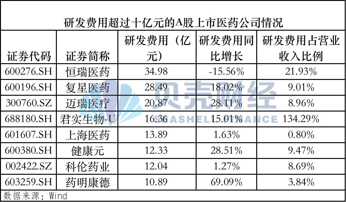 “费用”销售减重研发增重 前三季度医药公司销售费用、研发费用透视