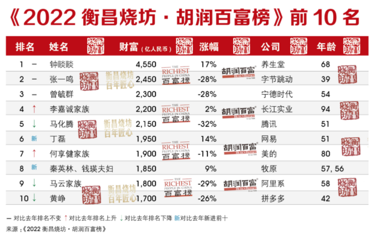 最新富豪榜单发布！中国首富又是他！住在长沙的富豪23人！休闲区蓝鸢梦想 - Www.slyday.coM