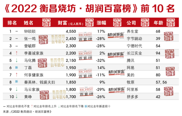 湖南省首富排行榜_2022胡润百富榜出炉,湖南27位富豪上榜