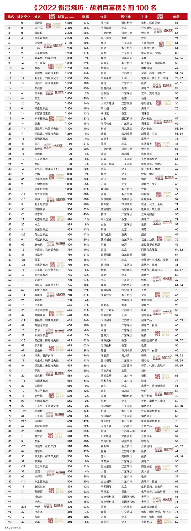 最新富豪榜单发布！中国首富又是他！住在长沙的富豪23人！休闲区蓝鸢梦想 - Www.slyday.coM