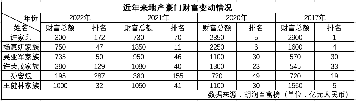 多个地产富豪千亿身家湮灭，百富榜排名许家印滑落至172位