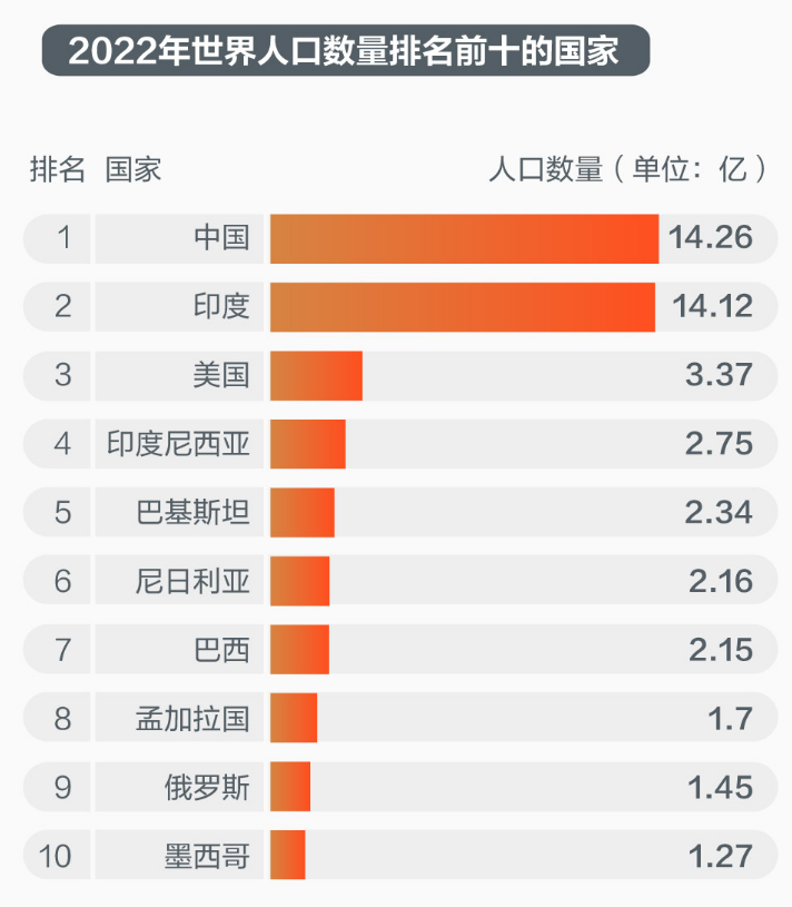 ▲2022世界人口数量排名前十的国家。新京报贝壳财经制图