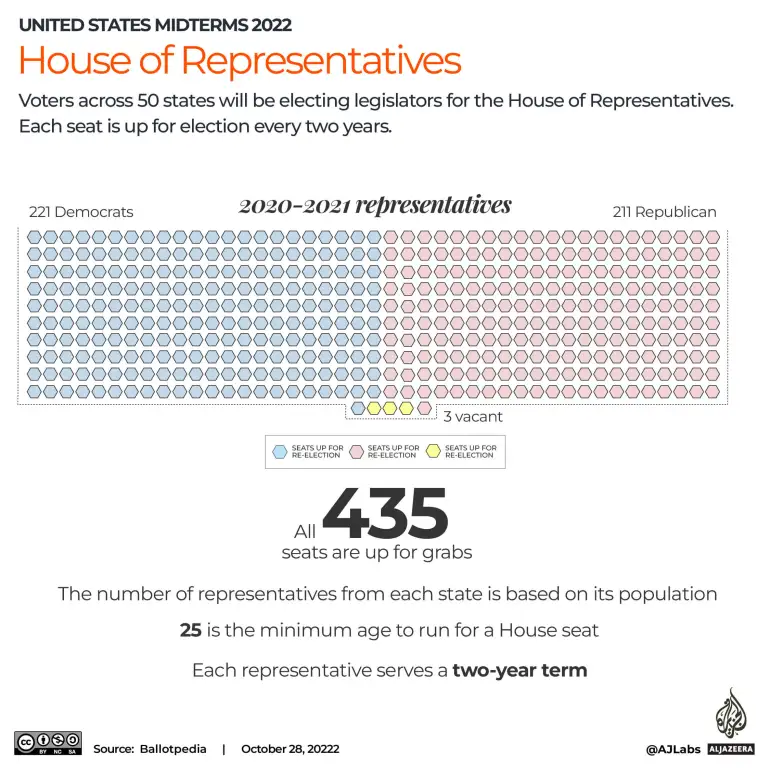 美国所有50个州的选民将选举众议院议员，共有435个席位，每个席位每两年进行一次选举。来源：半岛电视台