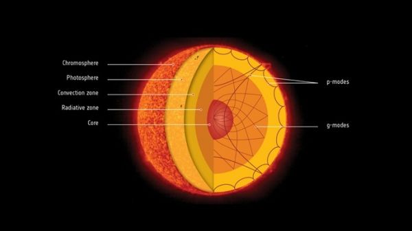 图片说明 缩略图 太阳内部声波的示意图（欧洲航天局网站）