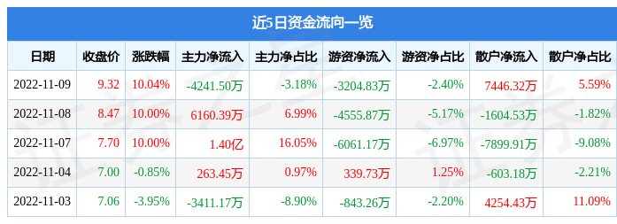 11月9日榕基软件涨停分析：核污染防治，泛在电力物联网，物联网概念热股-QQ1000资源网