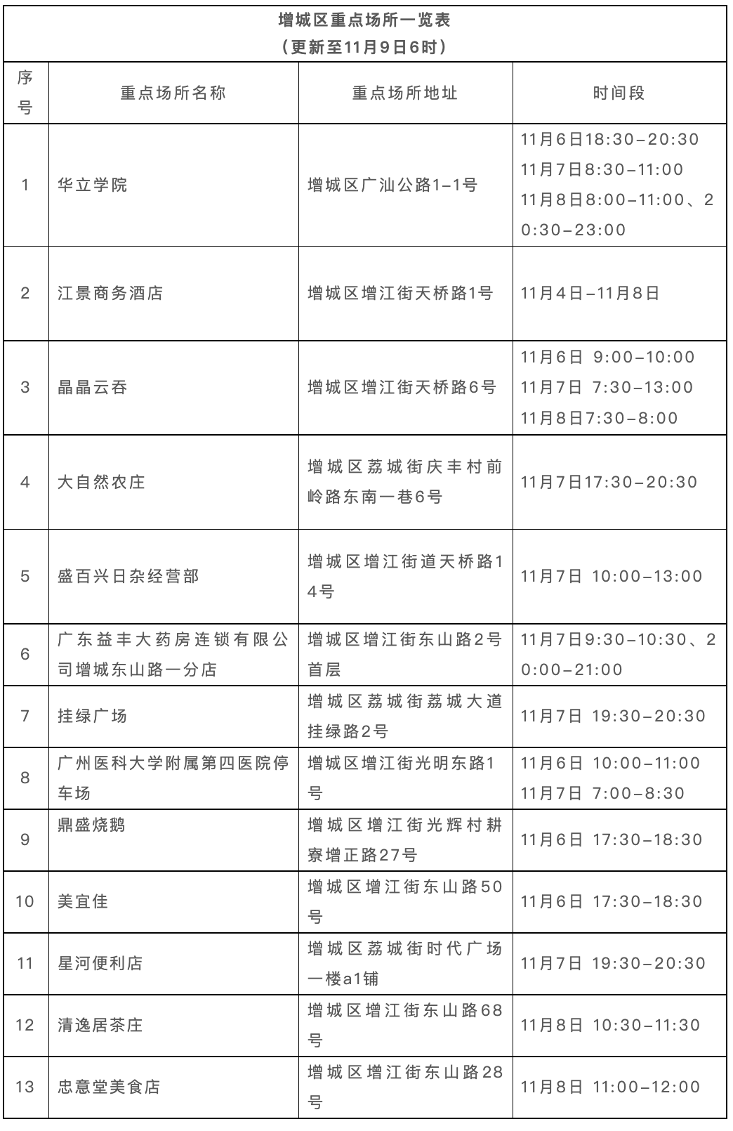 广东昨日新增本土“197+2611”！广州荔湾全域严控人员流动休闲区蓝鸢梦想 - Www.slyday.coM