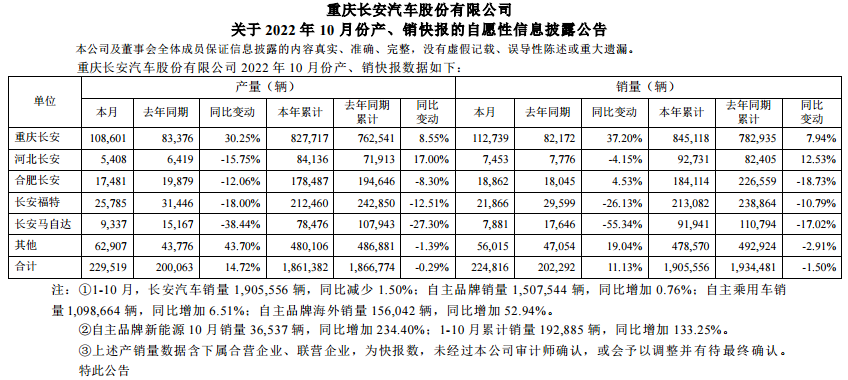 长安汽车：10月自主品牌新能源车销量同比增长234.4%