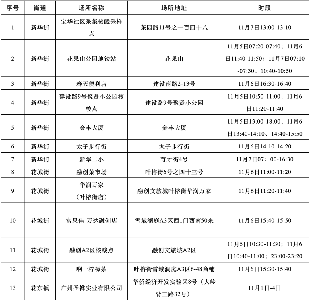 广东昨日新增本土“197+2611”！广州荔湾全域严控人员流动休闲区蓝鸢梦想 - Www.slyday.coM