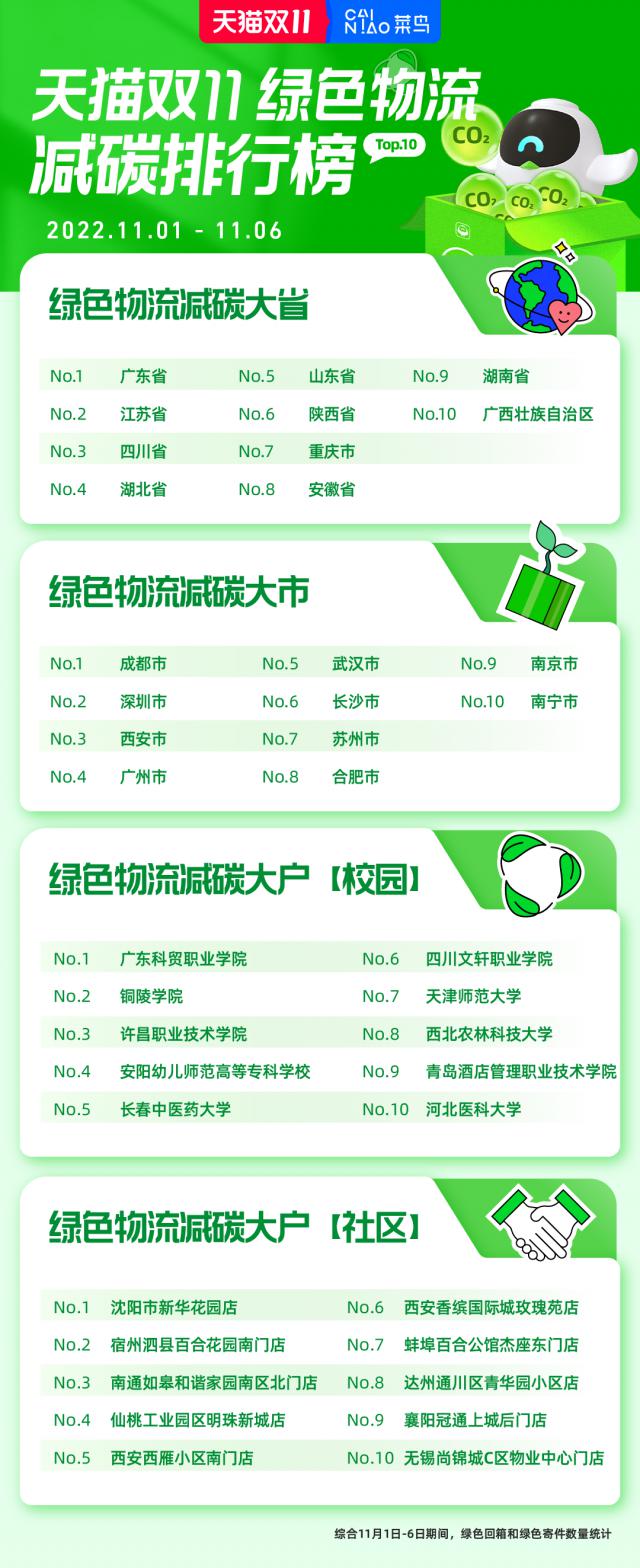 篮球品牌十大排名（菜鸟公布回收包装减碳区域排行榜 广东第一广州第四)