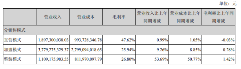 来源：尚品宅配2021年年度报告