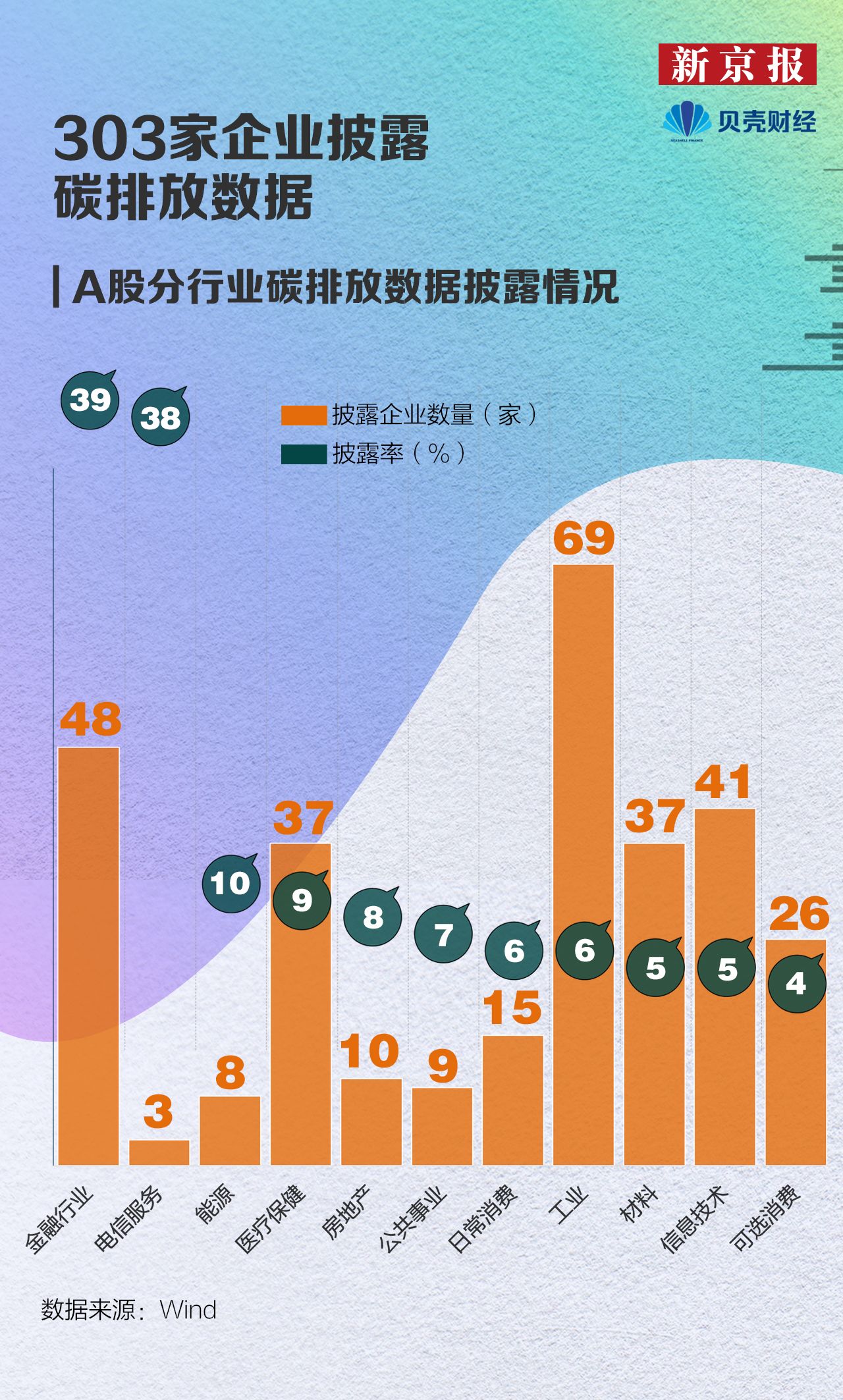 企业：数读|303家A股企业公布碳排放数据 金融、电信业披露率最高