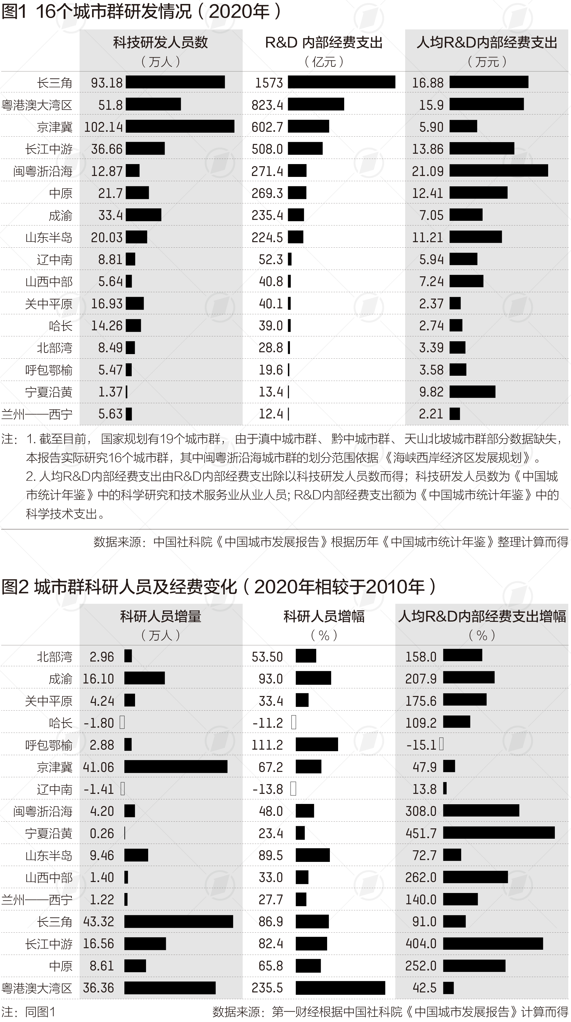 篮球鞋哪里买好穿（中国城市群大数据：科研人员、人均经费支出哪里增长快)
