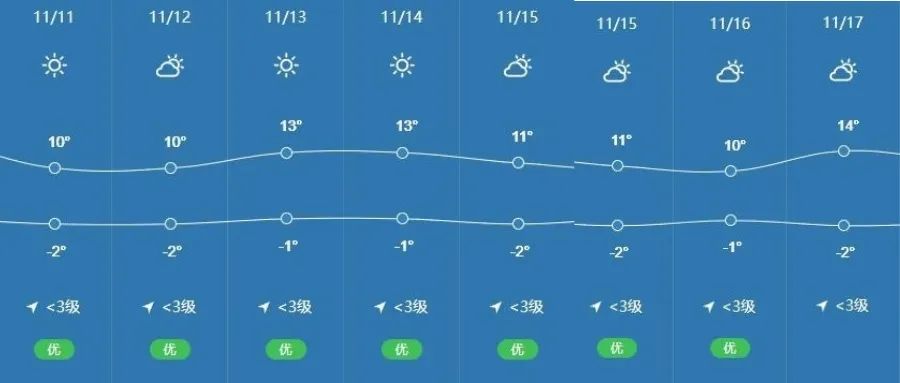 11月中旬拉萨市天气趋势预测