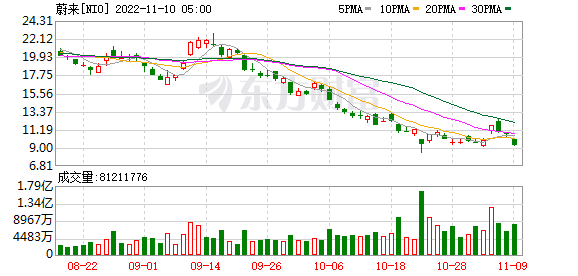 【业绩会直播】蔚来：第三季度营收同比增长32.6% 第四季度交付指引4.3万台休闲区蓝鸢梦想 - Www.slyday.coM
