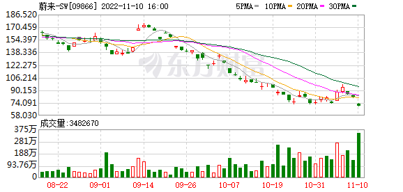 【业绩会直播】蔚来：第三季度营收同比增长32.6% 第四季度交付指引4.3万台休闲区蓝鸢梦想 - Www.slyday.coM