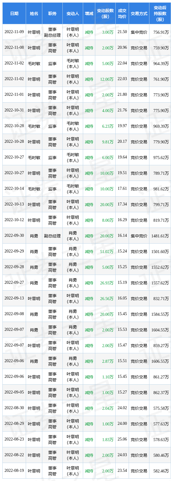 博思软件：11月9日公司高管叶章明减持公司股份合计3万股-QQ1000资源网