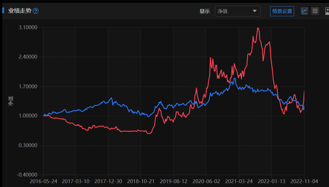 从回撤60%到反弹20%，昔日“公募一哥”玩心跳？