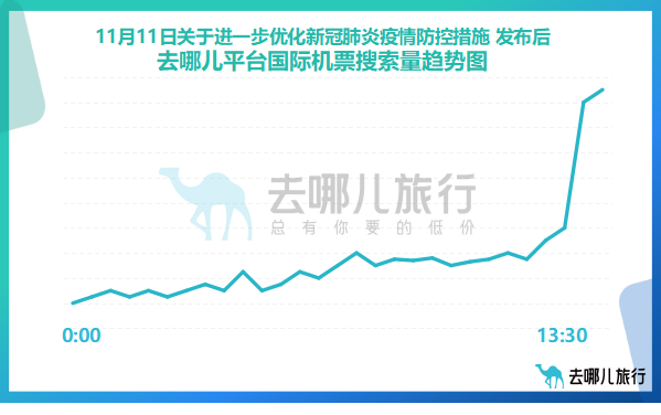 入境航班熔断取消，入境隔离缩短两天，机票搜索环比增三倍，航空股全线上涨