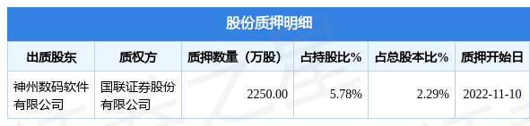 神州信息（000555）股东神州数码软件有限公司质押2250万股，占总股本2.29%-QQ1000资源网